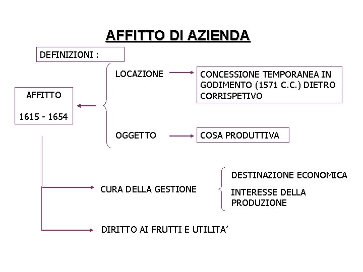 AFFITTO DI AZIENDA DEFINIZIONI : LOCAZIONE CONCESSIONE TEMPORANEA IN GODIMENTO (1571 C. C. )