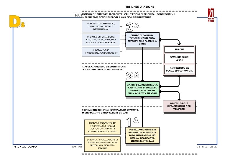D RICERCHE E SERVIZI PER IL TERRITORIO SRL 5 MAURIZIO COPPO MONITORAGGIO DEI RISULTATI,