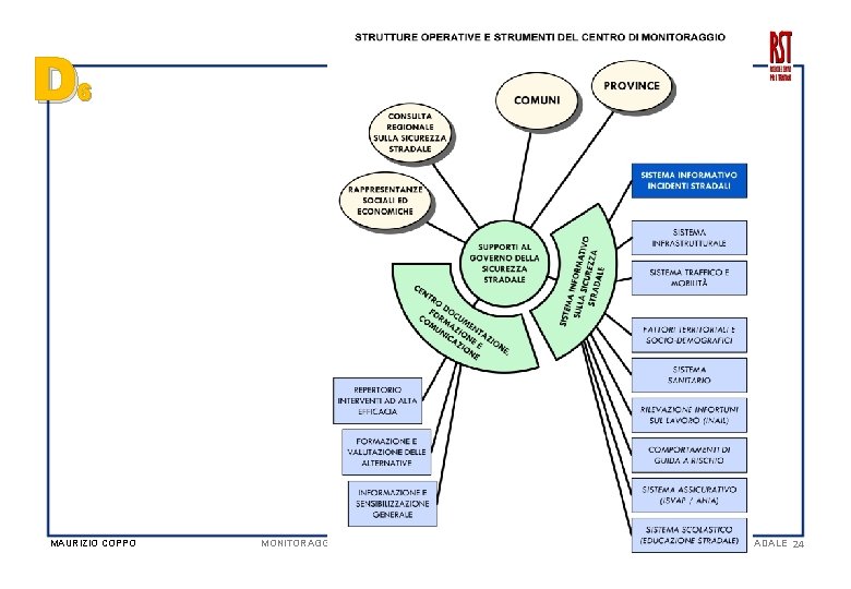 D 6 MAURIZIO COPPO MONITORAGGIO DEI RISULTATI, VALUTAZIONE DEGLI INTERVENTI, GOVERNO DELLA SICUREZZA STRADALE