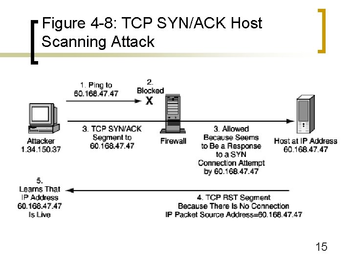 Figure 4 -8: TCP SYN/ACK Host Scanning Attack 15 