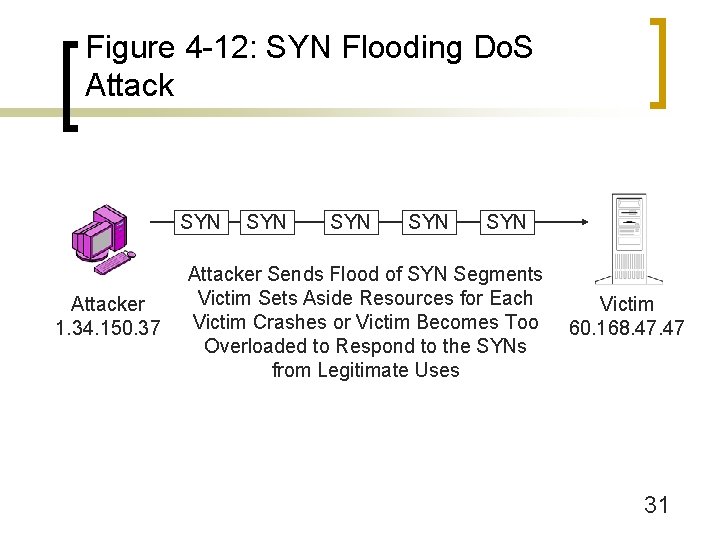 Figure 4 -12: SYN Flooding Do. S Attack SYN Attacker 1. 34. 150. 37