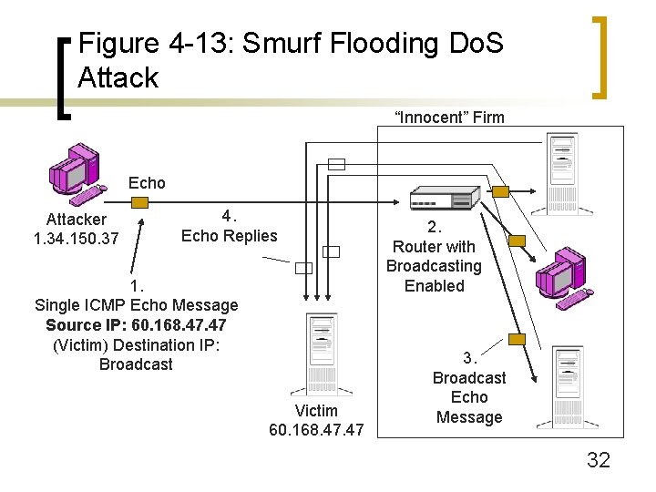 Figure 4 -13: Smurf Flooding Do. S Attack “Innocent” Firm Echo Attacker 1. 34.