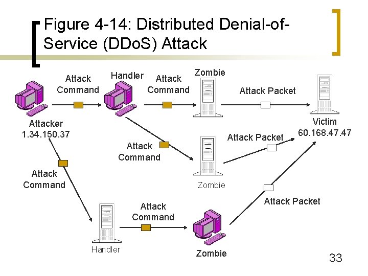 Figure 4 -14: Distributed Denial-of. Service (DDo. S) Attack Command Handler Attack Command Zombie