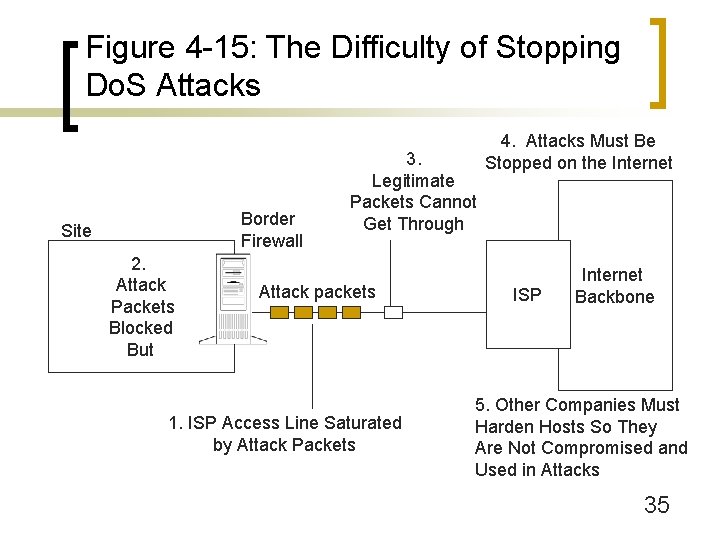 Figure 4 -15: The Difficulty of Stopping Do. S Attacks Border Firewall Site 2.