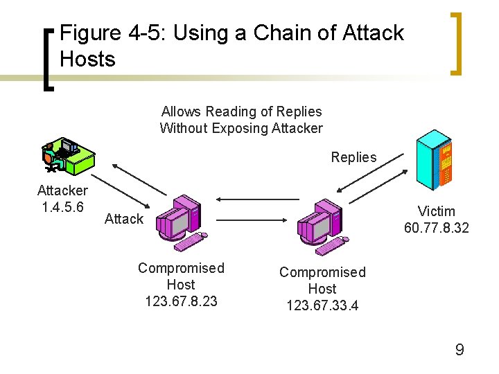 Figure 4 -5: Using a Chain of Attack Hosts Allows Reading of Replies Without