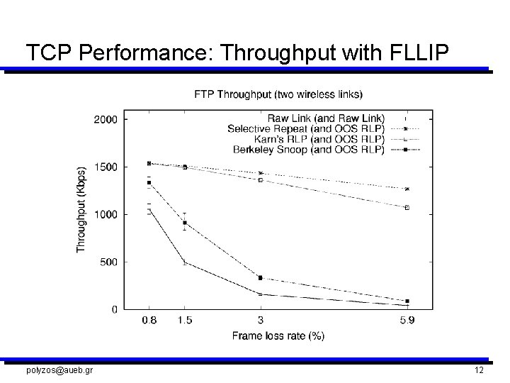 TCP Performance: Throughput with FLLIP polyzos@aueb. gr 12 