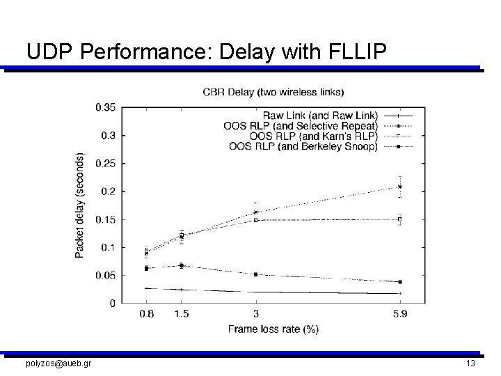 UDP Performance: Delay with FLLIP polyzos@aueb. gr 13 