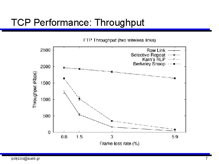 TCP Performance: Throughput polyzos@aueb. gr 7 