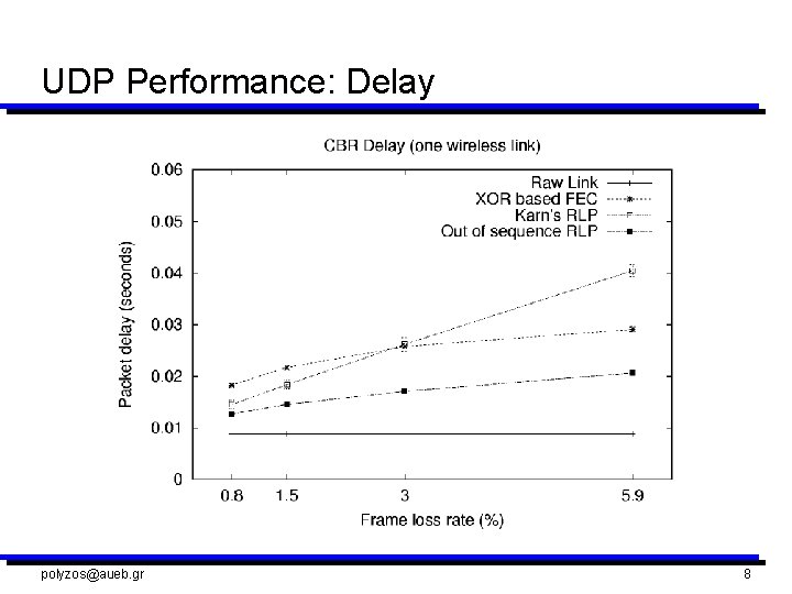 UDP Performance: Delay polyzos@aueb. gr 8 