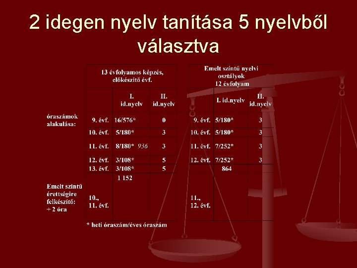 2 idegen nyelv tanítása 5 nyelvből választva 