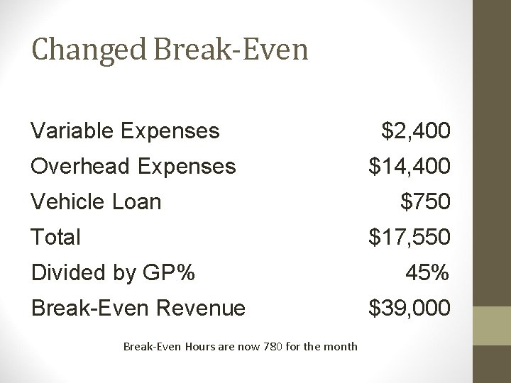 Changed Break-Even Variable Expenses Overhead Expenses Vehicle Loan Total $2, 400 $14, 400 $750
