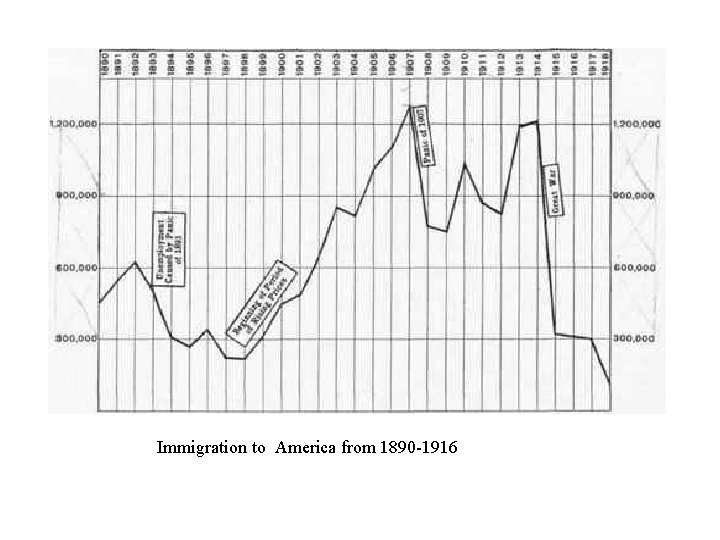 Immigration to America from 1890 -1916 