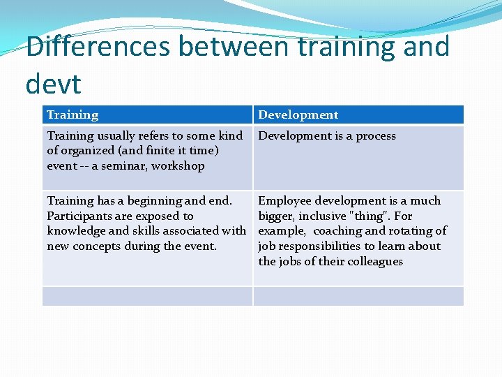 Differences between training and devt Training Development Training usually refers to some kind of