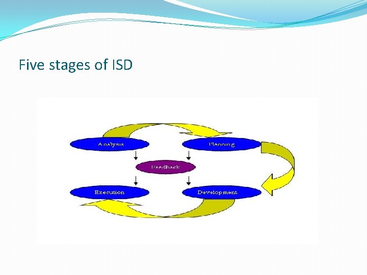 Five stages of ISD 