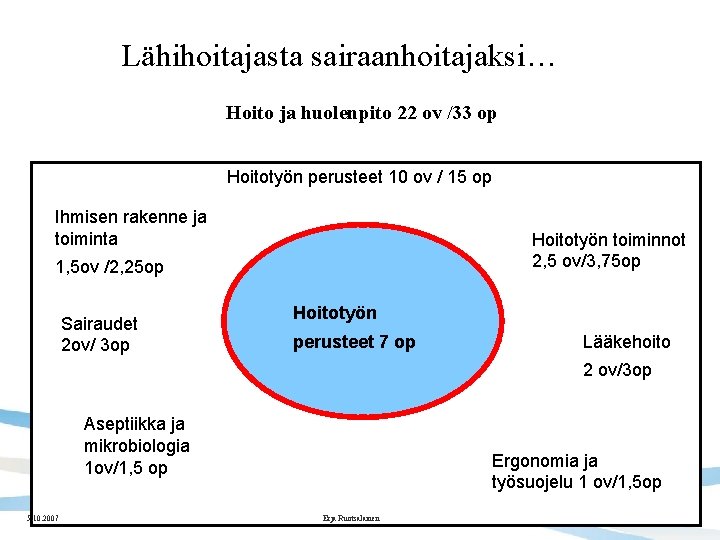 Lähihoitajasta sairaanhoitajaksi… Hoito ja huolenpito 22 ov /33 op Hoitotyön perusteet 10 ov /