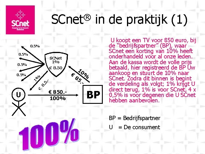 SCnet® in de praktijk (1) 0. 5% SCNet 1% € 8. 50 0. 5%