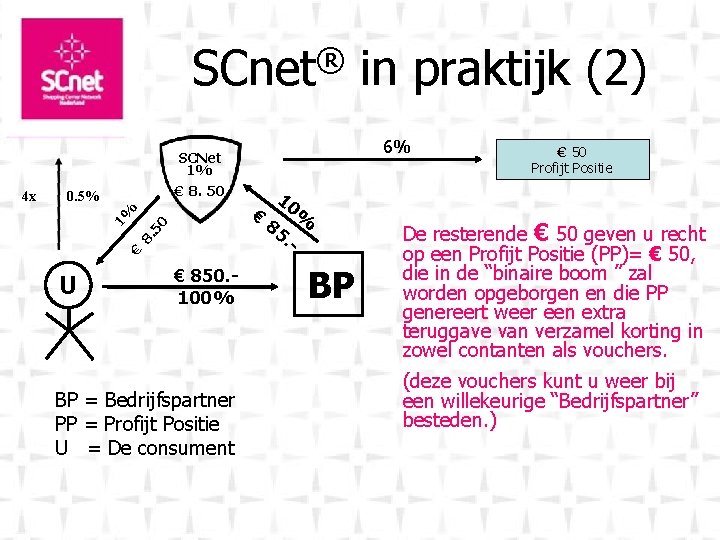 ® SCnet 0. 5% € 50 8. € 850. 100% BP = Bedrijfspartner PP