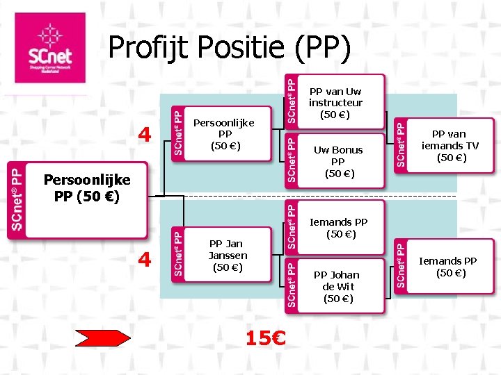 Profijt Positie (PP) 4 Persoonlijke PP (50 €) 4 PP Janssen (50 €) 15€