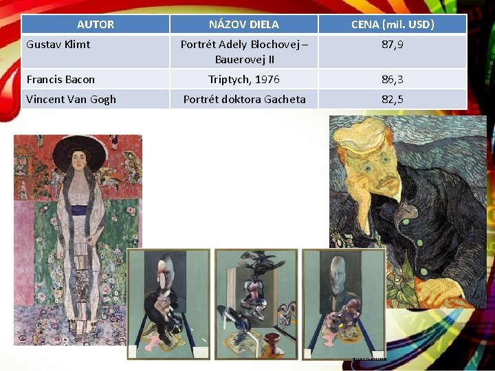 AUTOR NÁZOV DIELA CENA (mil. USD) Gustav Klimt Portrét Adely Blochovej – Bauerovej II