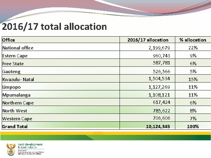 2016/17 total allocation Office National office Estern Cape Free State Gauteng Kwazulu- Natal Limpopo