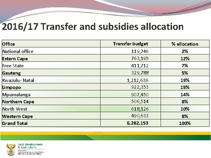 2016/17 Transfer and subsidies allocation Office National office Estern Cape Free State Gauteng Kwazulu-