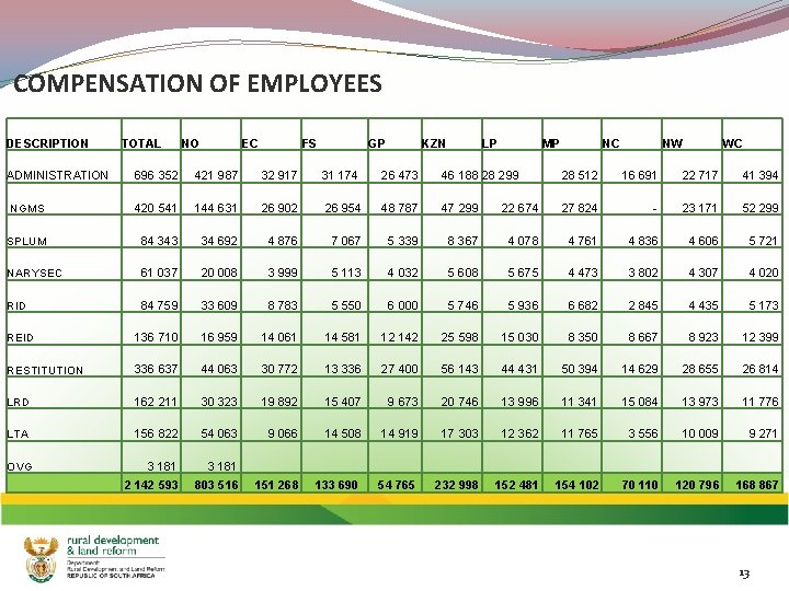 COMPENSATION OF EMPLOYEES DESCRIPTION TOTAL NO EC FS ADMINISTRATION 696 352 421 987 32