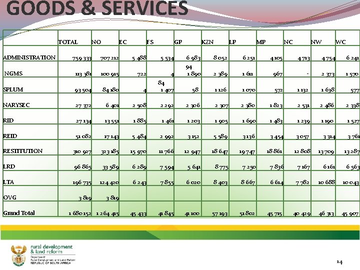 GOODS & SERVICES TOTAL ADMINISTRATION NO EC FS GP KZN 759 333 707 212