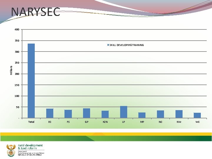 NARYSEC 400 350 SKILL DEVELOPM&TRAINING 300 Millions 250 200 150 100 50 Total EC