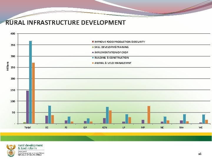 RURAL INFRASTRUCTURE DEVELOPMENT 400 IMPROVE FOOD PRODUCTION &SECURITY 350 SKILL DEVELOPM&TRAINING IMPLEMENTATION OF CRDP