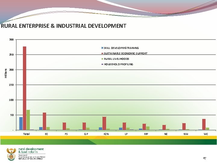 RURAL ENTERPRISE & INDUSTRIAL DEVELOPMENT 300 SKILL DEVELOPM&TRAINING SUSTAINABLE ECONOMIC SUPPORT 250 RURAL LIVELIHOODS