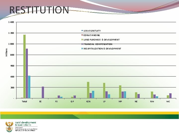 RESTITUTION 1 400 LEAVE GRATUITY 1 200 CONVEYANCING LAND PURCHASE & DEVELOPMENT Millions 1