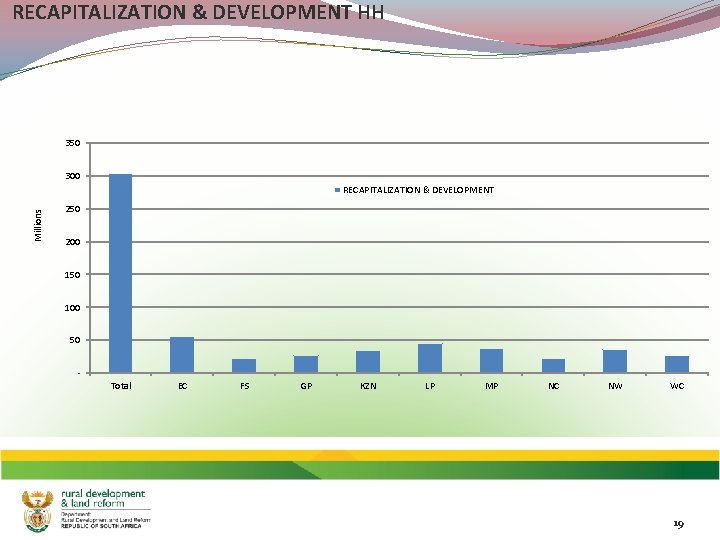 RECAPITALIZATION & DEVELOPMENT HH 350 300 Millions RECAPITALIZATION & DEVELOPMENT 250 200 150 100