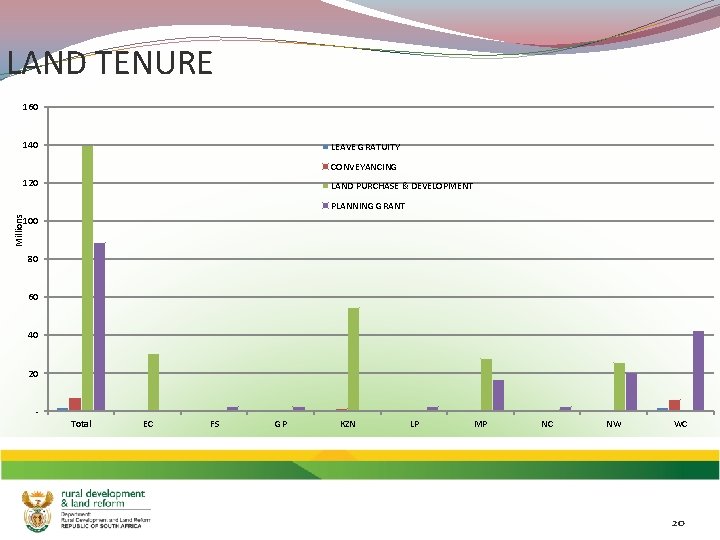 LAND TENURE 160 140 LEAVE GRATUITY CONVEYANCING 120 LAND PURCHASE & DEVELOPMENT Millions PLANNING