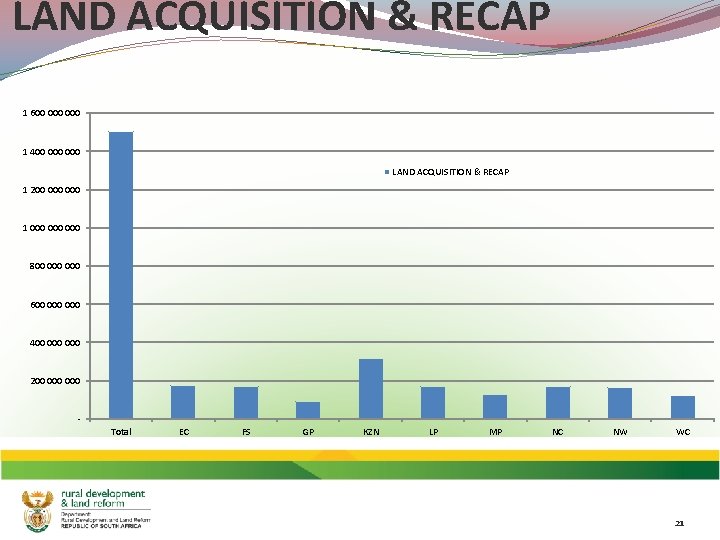 LAND ACQUISITION & RECAP 1 600 000 1 400 000 LAND ACQUISITION & RECAP