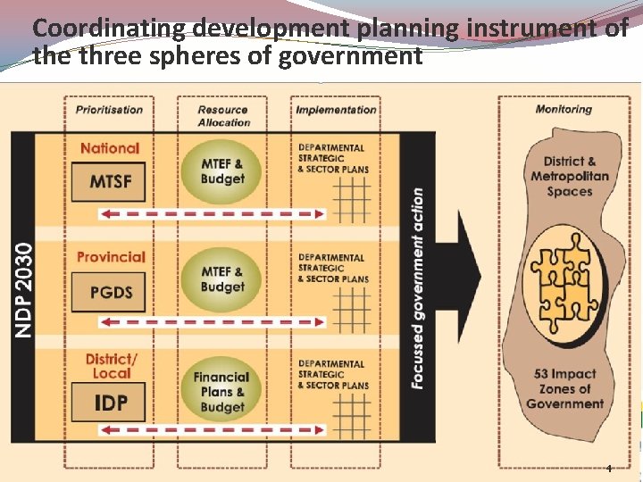 Coordinating development planning instrument of the three spheres of government 4 