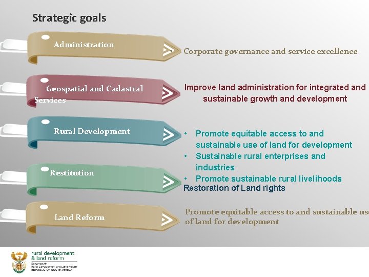 Strategic goals Administration Geospatial and Cadastral Services Rural Development Restitution Land Reform • Corporate