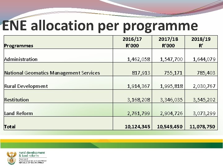 ENE allocation per programme 2017/18 R’ 000 2018/19 R’ 1, 462, 058 1, 547,