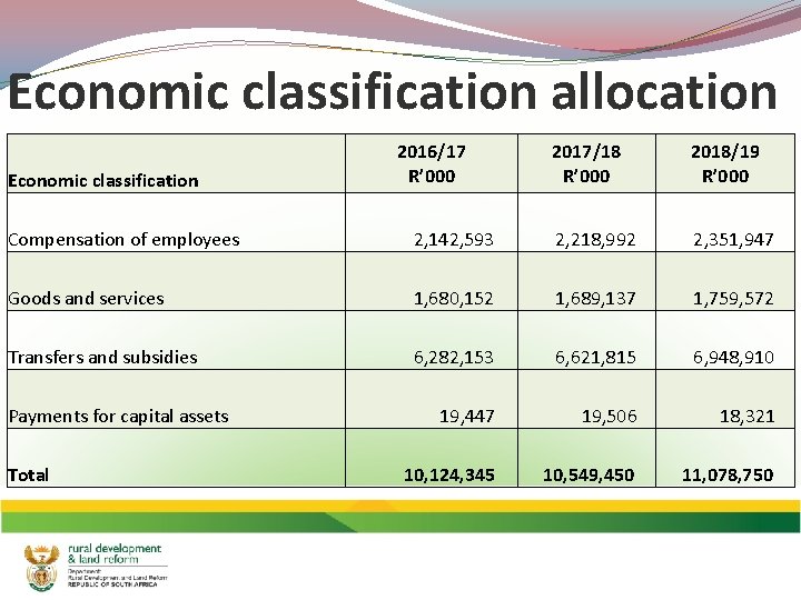 Economic classification allocation Economic classification 2016/17 R’ 000 2017/18 R’ 000 2018/19 R’ 000