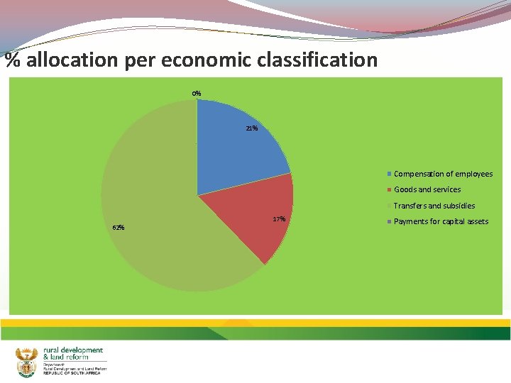 % allocation per economic classification 0% 21% Compensation of employees Goods and services Transfers