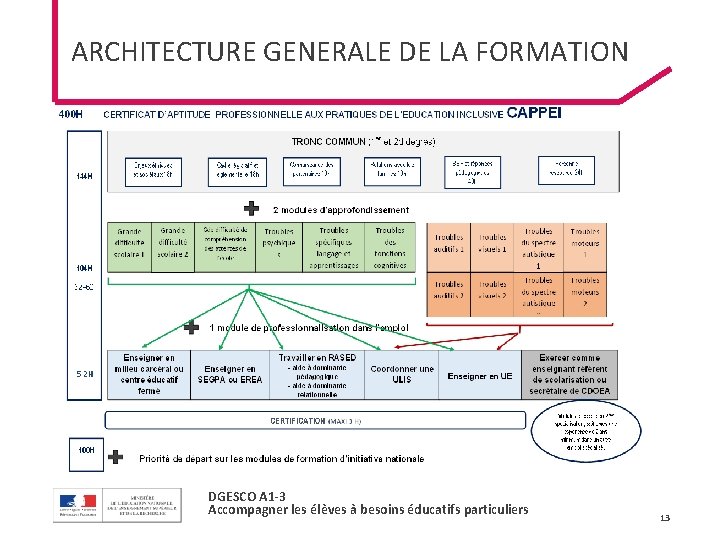 ARCHITECTURE GENERALE DE LA FORMATION 52 H DGESCO A 1 -3 Accompagner les élèves