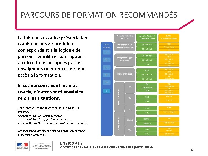 PARCOURS DE FORMATION RECOMMANDÉS Le tableau ci-contre présente les combinaisons de modules correspondant à