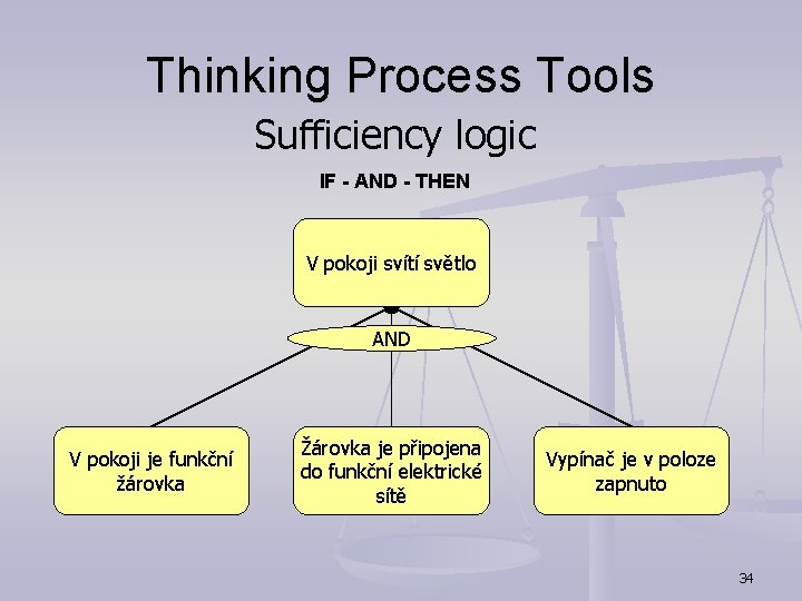 Thinking Process Tools Sufficiency logic IF - AND - THEN V pokoji svítí světlo