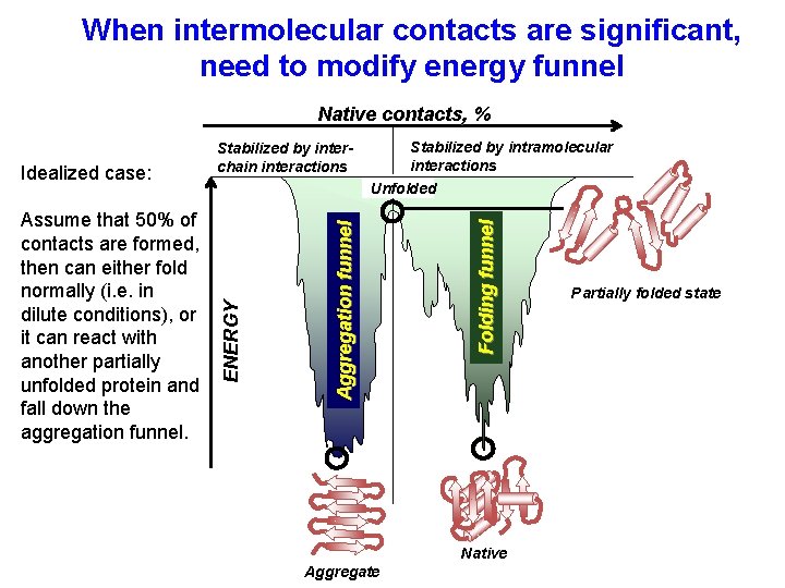 When intermolecular contacts are significant, need to modify energy funnel Native contacts, % Folding