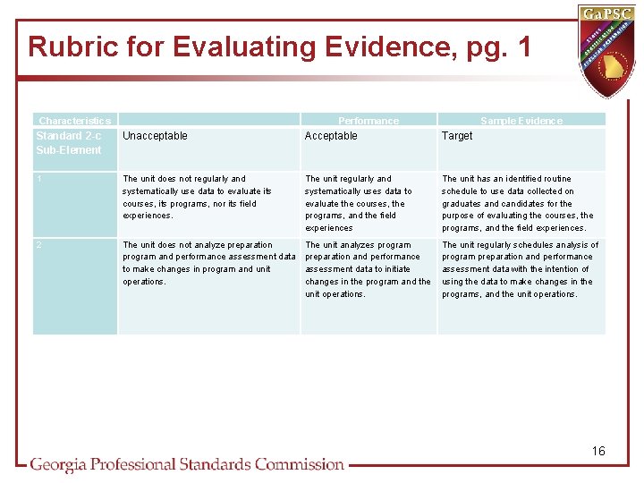 Rubric for Evaluating Evidence, pg. 1 Characteristics Performance Sample Evidence Standard 2 -c Sub-Element