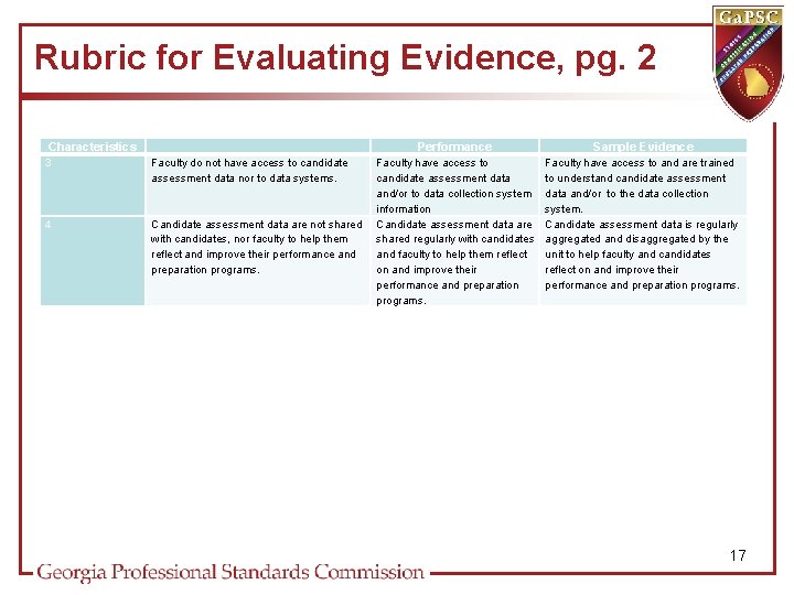 Rubric for Evaluating Evidence, pg. 2 Characteristics 3 Faculty do not have access to