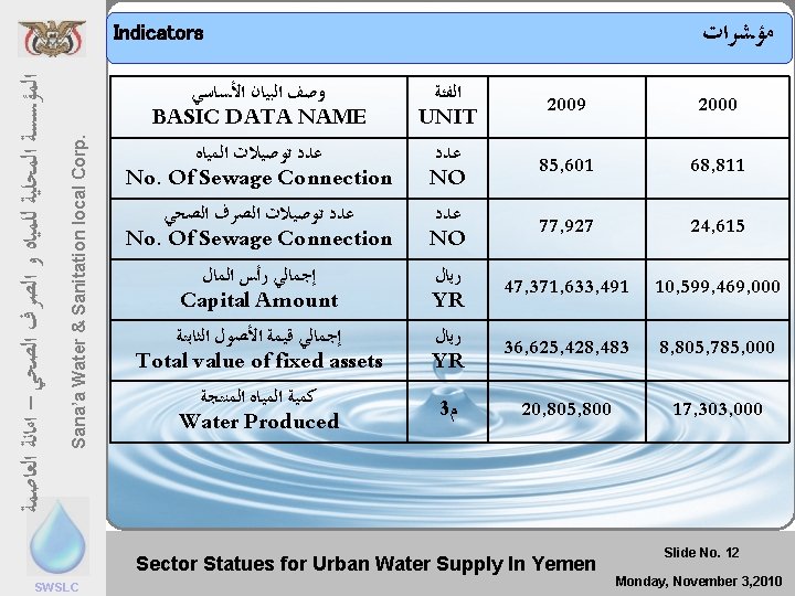  ﻣﺆﺸﺮﺍﺕ Indicators Sana’a Water & Sanitation local Corp. ﺍﻟﻤﺆﺴﺴﺔ ﺍﻟﻤﺤﻠﻴﺔ ﻟﻠﻤﻴﺎﻩ ﻭ ﺍﻟﺼﺮﻑ