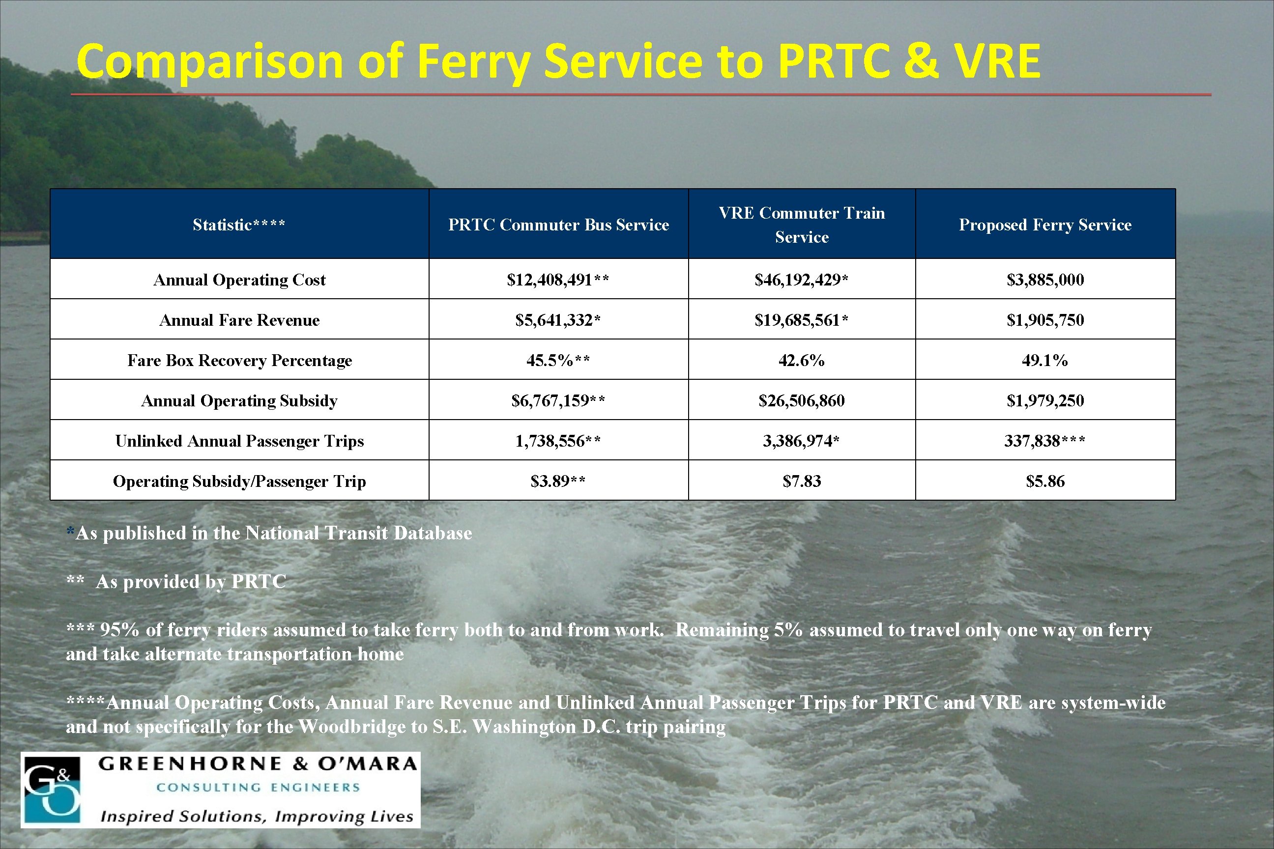 Comparison of Ferry Service to PRTC & VRE Statistic**** PRTC Commuter Bus Service VRE