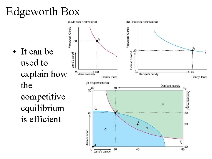 Edgeworth Box • It can be used to explain how the competitive equilibrium is