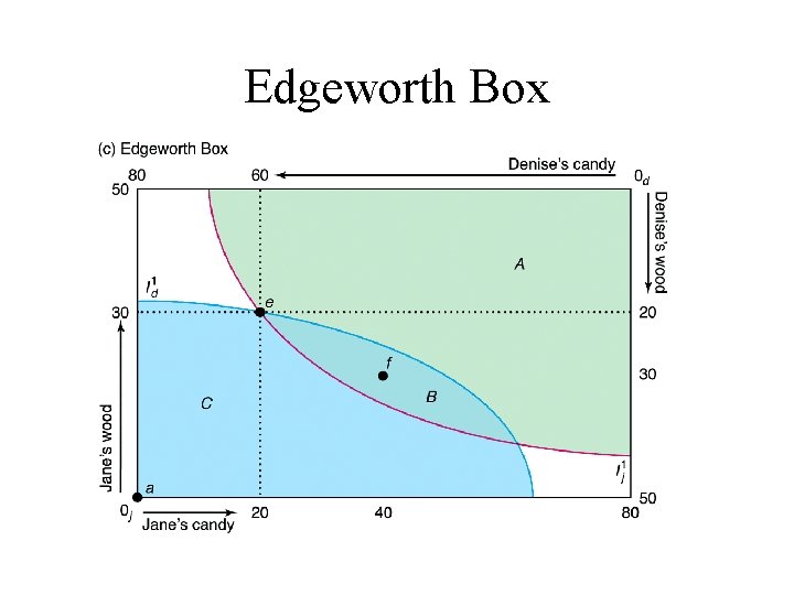 Edgeworth Box 