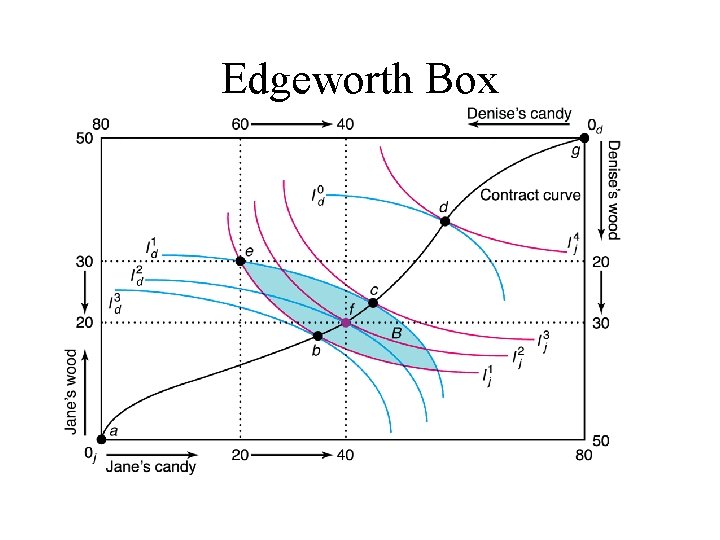 Edgeworth Box 